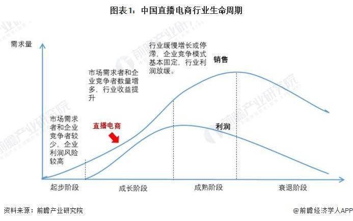 析 预计2029年直播电商市场规模有望达到19万亿元九游会国际2024年中国直播电商行业发展趋势前景分(图3)