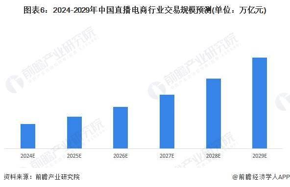 析 预计2029年直播电商市场规模有望达到19万亿元九游会国际2024年中国直播电商行业发展趋势前景分(图1)